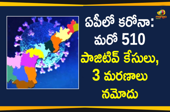 AP Corona Updates : 510 New Positive Cases, 3 Deaths Reported Today,Andhra Pradesh,Andhra Pradesh COVID-19 Daily Bulletin,Andhra Pradesh Department of Health,AP Corona Latest Updates,AP Corona Updates,Ap Coronavirus Cases Today,Ap Coronavirus Cases Total,ap coronavirus updates district wise,AP COVID 19 Cases,AP COVID-19 Reports,AP Total Positive Cases,COVID-19,COVID-19 Daily Bulletin,Total Corona Cases In AP,Total Positive Cases In AP,AP COVID-19 510 New Positive Cases,COVID-19 New Positive Case,AP COVID-19 Latest Reports,AP COVID-19 Updates Today,Mango News,Mango News Telugu,Covid-19 in AP