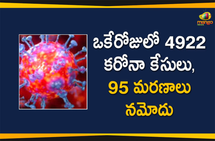 Maharashtra Reports 4922 New Positive Cases And 95 Deaths,Maharashtra Reports,Maharashtra,Corona Positive Cases in Maharashtra,Maharashtra Corona,Maharashtra Corona Cases,Maharashtra Corona Deaths,Maharashtra Corona Positive Cases,Maharashtra Coronavirus,Maharashtra Coronavirus Positive Cases,Maharashtra Coronavirus Updates,Maharashtra COVID 19,Mango News,Mango News Telugu,Maharashtra New Covid-19 Cases,Maharashtra Deaths Reports,Maharashtra Covid-19 Updates,Maharashtra Reports 4922 New Positive Cases