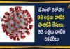 India Covid-19 Updates : Total Positive Cases Cross 98 Lakh And Recoveries Cross 93 Lakh Mark,Coronavirus Cases In India, Coronavirus In India,Coronavirus India Live Updates, Coronavirus Live Updates, Coronavirus Positive Cases List, COVID 19 Deaths, COVID-19, COVID-19 Cases in India,COVID-19 Daily Bulletin,Covid-19 In India,Covid-19 Latest Updates, COVID-19 New Live Updates,Covid-19 Positive Cases,India Coronavirus,India COVID 19,India Covid-19 Deaths Report, India Covid-19 Latest Reports,India COVID-19 Reports,India Covid-19 Updates,India New COVID 19 Cases,Mango News,Mango News Telugu,India Covid-19 Total Positive Cases Cross 98 Lakh