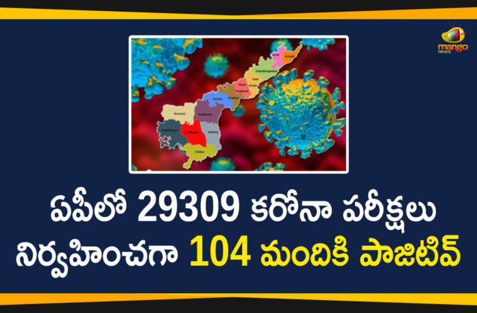 Andhra Pradesh, Andhra Pradesh COVID-19 Daily Bulletin, Andhra Pradesh Department of Health, ap coronavirus cases today, ap coronavirus cases total, ap coronavirus updates district wise, AP COVID 19 Cases, AP Total Positive Cases, COVID-19, COVID-19 Daily Bulletin, Total Corona Cases In AP,mango news