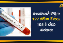 127 New COVID-19 Cases in Telangana, Coronavirus, Coronavirus Breaking News, Coronavirus Latest News, Coronavirus Live Updates, Coronavirus updates Live, COVID-19, India COVID 19 Cases, telangana, Telangana Coronavirus, Telangana Coronavirus Deaths, Telangana New COVID-19 Cases, Total COVID 19 Cases