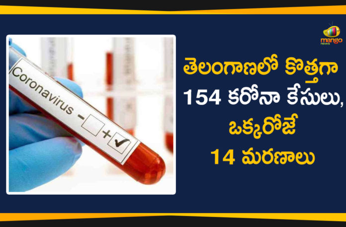 154 New COVID-19 Cases, 14 Deaths Reported in Telangana,Coronavirus, Coronavirus Breaking News, Coronavirus Latest News, Coronavirus Live Updates, Coronavirus updates Live, COVID-19, India COVID 19 Cases, telangana, Telangana Coronavirus, Telangana Coronavirus Deaths, Total COVID 19 Cases