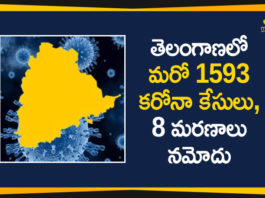 Coronavirus, Coronavirus Breaking News, Coronavirus Latest News, COVID-19, COVID-19 in Telangana, telangana, Telangana Coronavirus, Telangana Coronavirus Cases, Telangana Coronavirus Deaths, Telangana Coronavirus New Cases, Telangana Coronavirus News, Telangana New Positive Cases, Total COVID 19 Cases