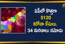 Andhra Pradesh, Andhra Pradesh COVID-19 Daily Bulletin, Andhra Pradesh Department of Health, ap coronavirus cases today, ap coronavirus cases total, ap coronavirus updates district wise, AP COVID 19 Cases, AP Total Positive Cases, COVID-19, COVID-19 Daily Bulletin, Total Corona Cases In AP
