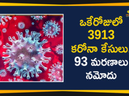 Maharashtra Reports 3913 New Covid-19 Cases and 93 Deaths Today,Maharashtra Reports,Maharashtra,Corona Positive Cases in Maharashtra,Maharashtra Corona,Maharashtra Corona Cases,Maharashtra Corona Deaths,Maharashtra Corona Positive Cases,Maharashtra Coronavirus,Maharashtra Coronavirus Positive Cases,Maharashtra Coronavirus Updates,Maharashtra COVID 19,Mango News,Mango News Telugu,Maharashtra New Covid-19 Cases,Maharashtra Deaths Reports,Maharashtra Covid-19 Updates,Maharashtra Reports 3913 New Positive Cases,Maharashtra Latest Reports,Maharashtra Covid-19 3913 Positive Cases