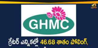 GHMC Elections: Final Voting Percentage Recorded As 46.68%,GHMC Elections,GHMC Elections 2020,GHMC Elections 2020 Latest News,GHMC Elections 2020 Updates,GHMC Elections Latest Updates,GHMC Elections Voting,GHMC Polling Updates,GHMC Polls,Mango News,#GHMCElections2020,GHMC Elections News,GHMC Polling Process Completed,GHMC Final Voting Percentage Recorded As 46.68%,GHMC Voting Percentage,GHMC 2020,GHMC Elections Final Voting Percentage