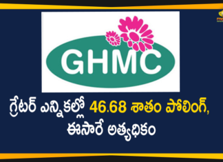 GHMC Elections: Final Voting Percentage Recorded As 46.68%,GHMC Elections,GHMC Elections 2020,GHMC Elections 2020 Latest News,GHMC Elections 2020 Updates,GHMC Elections Latest Updates,GHMC Elections Voting,GHMC Polling Updates,GHMC Polls,Mango News,#GHMCElections2020,GHMC Elections News,GHMC Polling Process Completed,GHMC Final Voting Percentage Recorded As 46.68%,GHMC Voting Percentage,GHMC 2020,GHMC Elections Final Voting Percentage
