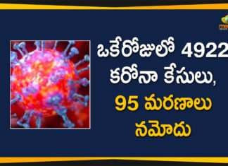 Maharashtra Reports 4922 New Positive Cases And 95 Deaths,Maharashtra Reports,Maharashtra,Corona Positive Cases in Maharashtra,Maharashtra Corona,Maharashtra Corona Cases,Maharashtra Corona Deaths,Maharashtra Corona Positive Cases,Maharashtra Coronavirus,Maharashtra Coronavirus Positive Cases,Maharashtra Coronavirus Updates,Maharashtra COVID 19,Mango News,Mango News Telugu,Maharashtra New Covid-19 Cases,Maharashtra Deaths Reports,Maharashtra Covid-19 Updates,Maharashtra Reports 4922 New Positive Cases