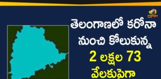 Covid-19 in Telangana: More than 2 Lakh 73 Thousand People Recovered Till Now,Telangana COVID-19 Report,Covid-19 Updates In Telangana,Telangana COVID-19 Cases New Reports,Telangana Reports,Telangana COVID-19 Cases,COVID 19 Updates,COVID-19,COVID-19 Latest Updates In Telangana,Mango News,Telangana,Telangana Coronavirus Cases Today,Telangana Coronavirus Updates,Telangana COVID-19 Cases,Telangana COVID-19 Deaths Reports,Telangana COVID-19 Reports,Telangana State COVID-19 Update,COVID-19 Cases In Telangana,Telangana Corona Updates,Telangana COVID-19 Reports,Telangana More than 2 Lakh 73 Thousand People Recovered,Mango News Telugu,Telangana COVID-19 New Positive Cases List
