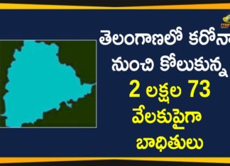 Covid-19 in Telangana: More than 2 Lakh 73 Thousand People Recovered Till Now,Telangana COVID-19 Report,Covid-19 Updates In Telangana,Telangana COVID-19 Cases New Reports,Telangana Reports,Telangana COVID-19 Cases,COVID 19 Updates,COVID-19,COVID-19 Latest Updates In Telangana,Mango News,Telangana,Telangana Coronavirus Cases Today,Telangana Coronavirus Updates,Telangana COVID-19 Cases,Telangana COVID-19 Deaths Reports,Telangana COVID-19 Reports,Telangana State COVID-19 Update,COVID-19 Cases In Telangana,Telangana Corona Updates,Telangana COVID-19 Reports,Telangana More than 2 Lakh 73 Thousand People Recovered,Mango News Telugu,Telangana COVID-19 New Positive Cases List