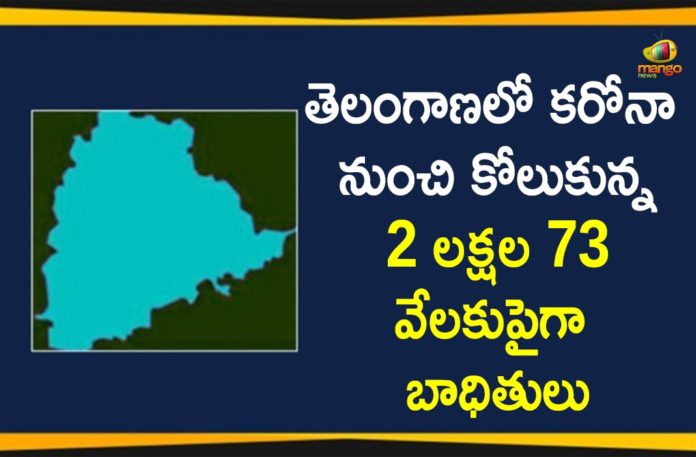 Covid-19 in Telangana: More than 2 Lakh 73 Thousand People Recovered Till Now,Telangana COVID-19 Report,Covid-19 Updates In Telangana,Telangana COVID-19 Cases New Reports,Telangana Reports,Telangana COVID-19 Cases,COVID 19 Updates,COVID-19,COVID-19 Latest Updates In Telangana,Mango News,Telangana,Telangana Coronavirus Cases Today,Telangana Coronavirus Updates,Telangana COVID-19 Cases,Telangana COVID-19 Deaths Reports,Telangana COVID-19 Reports,Telangana State COVID-19 Update,COVID-19 Cases In Telangana,Telangana Corona Updates,Telangana COVID-19 Reports,Telangana More than 2 Lakh 73 Thousand People Recovered,Mango News Telugu,Telangana COVID-19 New Positive Cases List