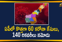 Andhra Pradesh, Andhra Pradesh COVID-19 Daily Bulletin, Andhra Pradesh Department of Health, ap coronavirus cases today, ap coronavirus cases total, ap coronavirus updates district wise, AP COVID 19 Cases, AP Total Positive Cases, COVID-19, COVID-19 Daily Bulletin, Total Corona Cases In AP,mango news