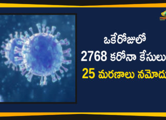 ఒకేరోజులో 2768 కరోనా కేసులు, 25 మరణాలు నమోదు Corona Positive Cases in Maharashtra, Corona Positive Cases In Maharashtra, Maharashtra, Maharashtra , Maharashtra Corona, Maharashtra Corona Cases, Maharashtra Corona Deaths, Maharashtra Corona Positive Cases, Maharashtra Coronavirus, Maharashtra Coronavirus Positive Cases, Maharashtra Coronavirus Updates, Maharashtra COVID 19,mango news