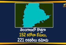 Coronavirus, COVID-19, Covid-19 Updates in Telangana, telangana corona district wise cases, telangana coronavirus cases district wise, telangana coronavirus cases today, telangana coronavirus cases today district wise, telangana coronavirus district wise, telangana coronavirus district wise List, Telangana Coronavirus News, telangana covid cases today bulletin, telangana covid cases today list,mango news