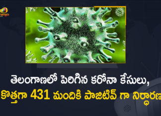 తెలంగాణలో పెరిగిన కరోనా కేసులు, కొత్తగా 431 మందికి పాజిటివ్ గా నిర్ధారణ Coronavirus, COVID-19, Covid-19 Updates in Telangana, telangana corona district wise cases, telangana coronavirus cases district wise, telangana coronavirus cases today, telangana coronavirus cases today district wise, telangana coronavirus district wise, telangana coronavirus district wise List, Telangana Coronavirus News, telangana covid cases today bulletin, telangana covid cases today list,mango news