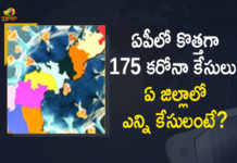 ఏపీలో 24 గంటల్లో 40448 కరోనా పరీక్షలు నిర్వహించగా 175 మందికి పాజిటివ్ Andhra Pradesh, Andhra Pradesh COVID-19 Daily Bulletin, Andhra Pradesh Department of Health, ap coronavirus cases today, ap coronavirus cases total, ap coronavirus updates district wise, AP COVID 19 Cases, AP Total Positive Cases, COVID-19, COVID-19 Daily Bulletin, Total Corona Cases In AP,mango news
