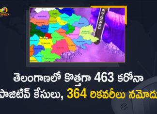 తెలంగాణలో కొత్తగా 463 కరోనా పాజిటివ్ కేసులు, 364 రికవరీలు నమోదు Coronavirus, COVID-19, Covid-19 Updates in Telangana, telangana corona district wise cases, telangana coronavirus cases district wise, telangana coronavirus cases today, telangana coronavirus cases today district wise, telangana coronavirus district wise, telangana coronavirus district wise List, Telangana Coronavirus News, telangana covid cases today bulletin, telangana covid cases today list,mango news