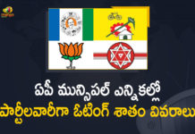 2021 Andhra Pradesh Municipal Elections Results, Andhra Pradesh Municipal Elections Results, Andhra Pradesh Municipal Elections Results 2021, Andhra Pradesh Municipal Elections Results News, AP CM YS Jagan, AP Municipal Elections, AP Municipal Elections Results, AP Municipal Elections: Party-wise Voting Percentage, AP Municipal Elections: Party-wise Voting Percentage Details, Mango News, Municipal Elections Results In AP, Municipal Elections: Party-wise Voting Percentage Details