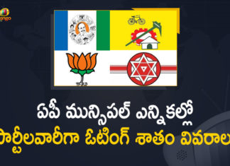 2021 Andhra Pradesh Municipal Elections Results, Andhra Pradesh Municipal Elections Results, Andhra Pradesh Municipal Elections Results 2021, Andhra Pradesh Municipal Elections Results News, AP CM YS Jagan, AP Municipal Elections, AP Municipal Elections Results, AP Municipal Elections: Party-wise Voting Percentage, AP Municipal Elections: Party-wise Voting Percentage Details, Mango News, Municipal Elections Results In AP, Municipal Elections: Party-wise Voting Percentage Details