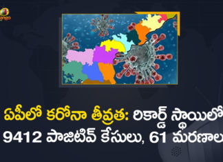 AP Corona Updates : 19412 New Positive Cases, 61 Deaths Reported Today,Andhra Pradesh,Andhra Pradesh COVID-19 Daily Bulletin,Andhra Pradesh Department of Health,AP Corona Latest Updates,AP Corona Updates,Ap Coronavirus Cases Today,Ap Coronavirus Cases Total,ap coronavirus updates district wise,AP COVID 19 Cases,AP COVID-19 Reports,AP Total Positive Cases,COVID-19,COVID-19 Daily Bulletin,Total Corona Cases In AP,Total Positive Cases In AP,AP COVID-19 19412 New Positive Cases,COVID-19 New Positive Case,AP COVID-19 Latest Reports,AP COVID-19 Updates Today,Mango News,Mango News Telugu,Covid-19 in AP,Andhra Pradesh COVID-19 19412 New Positive Cases,AP Deaths Reports