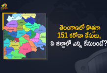 Coronavirus, COVID-19, Covid-19 Updates in Telangana, telangana corona district wise cases, telangana coronavirus cases district wise, telangana coronavirus cases today, telangana coronavirus cases today district wise, telangana coronavirus district wise, telangana coronavirus district wise List, Telangana Coronavirus News, telangana covid cases today bulletin, telangana covid cases today list,mango news