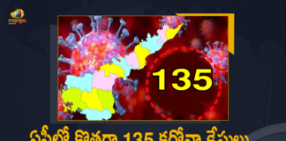 Covid-19 in AP : 135 New Positive Cases, 164 Recoveries Reported Today, Andhra Pradesh, Andhra Pradesh COVID-19 Daily Bulletin, Andhra Pradesh Department of Health, ap coronavirus cases today, ap coronavirus cases total, ap coronavirus updates district wise, AP COVID 19 Cases, AP Total Positive Cases, COVID-19, COVID-19 Daily Bulletin, Total Corona Cases In AP,mango news