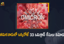 33 more cases of Omicron variant, 33 more cases of Omicron variant in Tamil Nadu, 33 Omicron cases reported in Tamil Nadu, India Omicron tally surges to 271 as Tamil Nadu, Mango News, Mango News Telugu, Omicron variant, Tamil Nadu, Tamil Nadu Omicron cases jump from 1 to 34 in a day, Tamil Nadu Omicron Variant, Tamil Nadu Omicron Variant News, Tamil Nadu Reports 33 Cases, Tamil Nadu Reports 33 Cases in a Single Day, Tamil Nadu reports 33 fresh cases of Omicron, Tamil Nadu reports 33 more Covid-19 Omicron cases