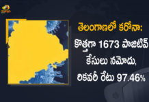తెలంగాణలో కరోనా: కొత్తగా 1673 పాజిటివ్ కేసులు నమోదు, రికవరీ రేటు 97.46% Coronavirus, COVID-19, Covid-19 Updates in Telangana, telangana corona district wise cases, telangana coronavirus cases district wise, telangana coronavirus cases today, telangana coronavirus cases today district wise, telangana coronavirus district wise, telangana coronavirus district wise List, Telangana Coronavirus News, telangana covid cases today bulletin, telangana covid cases today list,mango news