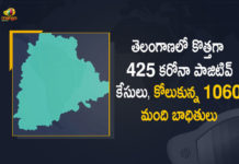 Covid-19 in Telangana : 425 New Positive Cases, 1060 Recoveries Reported on FEB 18th, Coronavirus, COVID-19, Covid-19 Updates in Telangana, telangana corona district wise cases, telangana coronavirus cases district wise, telangana coronavirus cases today, telangana coronavirus cases today district wise, telangana coronavirus district wise, telangana coronavirus district wise List, Telangana Coronavirus News, telangana covid cases today bulletin, telangana covid cases today list,mango news