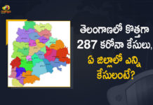 Covid-19 Updates of Telangana 287 Positive Cases 569 Recoveries Reported on FEB 25th, Covid-19 Updates of Telangana, 287 Positive Cases, Telangana, 569 Recoveries Reported on FEB 25th, 287 New Covid-19 Positive Cases and 569 Recoveries Reported In Telangana, 287 New Covid-19 Cases 569 Recoveries in Last 24 Hours In Telangana, Covid-19 Updates of Telangana 287 Positive Cases 569 Recoveries Reported on FEB 25th, Telangana Covid-19 Updates 287 Positive Cases 569 Recoveries Reported on FEB 25th, 287 new Covid-19 cases, 287 new Covid-19 cases In Telangana, 569 Recoveries In Telangana, Telangana Covid-19 Updates, Telangana Covid-19 Live Updates, Telangana Covid-19 Latest Updates, Coronavirus, coronavirus Telangana, Coronavirus Updates, COVID-19, COVID-19 Live Updates, Covid-19 New Updates, Mango News, Mango News Telugu, Omicron Cases, Omicron, Update on Omicron, Omicron covid variant, Omicron variant, 287 Positive Cases, Telangana Department of Health, Telangana coronavirus, Telangana coronavirus News, Telangana coronavirus Live Updates,