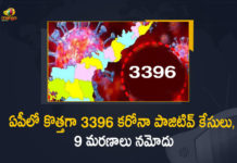 Covid-19 in AP : 3396 New Positive Cases and 9 Deaths Reported in Last 24 Hours, Andhra Pradesh, Andhra Pradesh COVID-19 Daily Bulletin, Andhra Pradesh Department of Health, ap coronavirus cases today, ap coronavirus cases total, ap coronavirus updates district wise, AP COVID 19 Cases, AP Total Positive Cases, COVID-19, COVID-19 Daily Bulletin, Total Corona Cases In AP,mango news