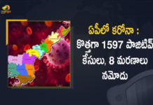 ఏపీలో కరోనా : కొత్తగా 1597 పాజిటివ్ కేసులు, 8 మరణాలు నమోదు Andhra Pradesh, Andhra Pradesh COVID-19 Daily Bulletin, Andhra Pradesh Department of Health, ap coronavirus cases today, ap coronavirus cases total, ap coronavirus updates district wise, AP COVID 19 Cases, AP Total Positive Cases, COVID-19, COVID-19 Daily Bulletin, Total Corona Cases In AP,mango news
