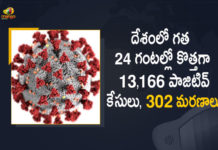 దేశంలో గత 24 గంటల్లో కోలుకున్న 26,988 మంది కరోనా బాధితులు, రికవరీ రేటు 98.49 శాతం India Reports 13166 Covid-19 Cases 302 Deaths In Last 24 Hours, 13166 New Covid-19 Positive Cases and 302 Deaths Reported In India, 13166 New Covid-19 Cases 302 Deaths in Last 24 Hours In India, Covid-19 Updates of India 13166 Positive Cases 302 Deaths Reported on FEB 24rd, India Covid-19 Updates 13166 Positive Cases 302 Deaths Reported on FEB 24rd, 13166 new Covid-19 cases, 13166 new Covid-19 cases In India, 302 Deaths In India, India Covid-19 Updates, India Covid-19 Live Updates, India Covid-19 Latest Updates, Coronavirus, coronavirus India, Coronavirus Updates, COVID-19, COVID-19 Live Updates, Covid-19 New Updates, Mango News, Mango News Telugu, Omicron Cases, Omicron, Update on Omicron, Omicron covid variant, Omicron variant, 13166 Positive Cases, India Department of Health, India coronavirus, India coronavirus News, India coronavirus Live Updates,