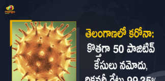Telangana Records 50 New Covid-19 Cases 164 Recoveries on March 13th, Telangana, 50 New Covid-19 Positive Cases, 164 Recoveries Reported, 50 Positive Cases, Telangana Covid-19, 164 Recoveries Reported on March 13th, 50 New Covid-19 Positive Cases and 164 Recoveries Reported In Telangana, 50 New Covid-19 Cases 164 Recoveries in Last 24 Hours In Telangana, Covid-19 Updates of Telangana 50 Positive Cases 164 Recoveries Reported on March 13th, Telangana Covid-19 Updates 50 Positive Cases 164 Recoveries Reported on March 13th, 50 new Covid-19 cases, 50 new Covid-19 cases In Telangana, 164 Recoveries In Telangana, Telangana Covid-19 Updates, Telangana Covid-19 Live Updates, Telangana Covid-19 Latest Updates, Coronavirus, coronavirus Telangana, Coronavirus Updates, COVID-19, COVID-19 Live Updates, Covid-19 New Updates, Mango News, Mango News Telugu, Omicron Cases, Omicron, Update on Omicron, Omicron covid variant, Omicron variant, 50 Positive Cases, Telangana Department of Health, Telangana coronavirus, Telangana coronavirus News, Telangana coronavirus Live Updates,
