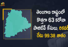 తెలంగాణ రాష్ట్రంలో కొత్తగా 63 కరోనా పాజిటివ్ కేసులు, రికవరీ రేటు 99.38 శాతం Telangana Records 63 New Covid-19 Cases 102 Recoveries on March 17th, Telangana, 63 New Covid-19 Positive Cases, 102 Recoveries Reported, 63 Positive Cases, Telangana Covid-19, 102 Recoveries Reported on March 17th, 63 New Covid-19 Positive Cases and 102 Recoveries Reported In Telangana, 63 New Covid-19 Cases 102 Recoveries in Last 24 Hours In Telangana, Covid-19 Updates of Telangana 63 Positive Cases 102 Recoveries Reported on March 17th, Telangana Covid-19 Updates 63 Positive Cases 102 Recoveries Reported on March 17th, 63 new Covid-19 cases, 63 new Covid-19 cases In Telangana, 102 Recoveries In Telangana, Telangana Covid-19 Updates, Telangana Covid-19 Live Updates, Telangana Covid-19 Latest Updates, Coronavirus, coronavirus Telangana, Coronavirus Updates, COVID-19, COVID-19 Live Updates, Covid-19 New Updates, Mango News, Mango News Telugu, Omicron Cases, Omicron, Update on Omicron, Omicron covid variant, Omicron variant, 63 Positive Cases, Telangana Department of Health, Telangana coronavirus, Telangana coronavirus News, Telangana coronavirus Live Updates,