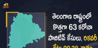 Telangana Records 63 New Covid-19 Cases 102 Recoveries on March 17th, Telangana, 63 New Covid-19 Positive Cases, 102 Recoveries Reported, 63 Positive Cases, Telangana Covid-19, 102 Recoveries Reported on March 17th, 63 New Covid-19 Positive Cases and 102 Recoveries Reported In Telangana, 63 New Covid-19 Cases 102 Recoveries in Last 24 Hours In Telangana, Covid-19 Updates of Telangana 63 Positive Cases 102 Recoveries Reported on March 17th, Telangana Covid-19 Updates 63 Positive Cases 102 Recoveries Reported on March 17th, 63 new Covid-19 cases, 63 new Covid-19 cases In Telangana, 102 Recoveries In Telangana, Telangana Covid-19 Updates, Telangana Covid-19 Live Updates, Telangana Covid-19 Latest Updates, Coronavirus, coronavirus Telangana, Coronavirus Updates, COVID-19, COVID-19 Live Updates, Covid-19 New Updates, Mango News, Mango News Telugu, Omicron Cases, Omicron, Update on Omicron, Omicron covid variant, Omicron variant, 63 Positive Cases, Telangana Department of Health, Telangana coronavirus, Telangana coronavirus News, Telangana coronavirus Live Updates,