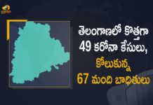 Covid-19 Updates of Telangana 49 Positive Cases 67 Recoveries Reported on March 24, Telangana, 49 New Covid-19 Positive Cases, 67 Recoveries Reported, 49 Positive Cases, Telangana Covid-19, 67 Recoveries Reported on March 24th, 49 New Covid-19 Positive Cases and 67 Recoveries Reported In Telangana, 49 New Covid-19 Cases 67 Recoveries in Last 24 Hours In Telangana, Covid-19 Updates of Telangana 49 Positive Cases 67 Recoveries Reported on March 24th, Telangana Covid-19 Updates 49 Positive Cases 67 Recoveries Reported on March 24th, 49 new Covid-19 cases, 49 new Covid-19 cases In Telangana, 67 Recoveries In Telangana, Telangana Covid-19 Updates, Telangana Covid-19 Live Updates, Telangana Covid-19 Latest Updates, Coronavirus, coronavirus Telangana, Coronavirus Updates, COVID-19, COVID-19 Live Updates, Covid-19 New Updates, Mango News, Mango News Telugu, Omicron Cases, Omicron, Update on Omicron, Omicron covid variant, Omicron variant, 49 Positive Cases, Telangana Department of Health, Telangana coronavirus, Telangana coronavirus News, Telangana coronavirus Live Updates,