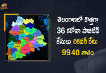 Telangana Records 36 New Covid-19 Cases 80 Recoveries on March 25th, Telangana, 36 New Covid-19 Positive Cases, 80 Recoveries Reported, 36 Positive Cases, Telangana Covid-19, 80 Recoveries Reported on March 25th, 36 New Covid-19 Positive Cases and 80 Recoveries Reported In Telangana, 36 New Covid-19 Cases 80 Recoveries in Last 24 Hours In Telangana, Covid-19 Updates of Telangana 36 Positive Cases 80 Recoveries Reported on March 25th, Telangana Covid-19 Updates 36 Positive Cases 80 Recoveries Reported on March 25th, 36 new Covid-19 cases, 36 new Covid-19 cases In Telangana, 80 Recoveries In Telangana, Telangana Covid-19 Updates, Telangana Covid-19 Live Updates, Telangana Covid-19 Latest Updates, Coronavirus, coronavirus Telangana, Coronavirus Updates, COVID-19, COVID-19 Live Updates, Covid-19 New Updates, Mango News, Mango News Telugu, Omicron Cases, Omicron, Update on Omicron, Omicron covid variant, Omicron variant, 36 Positive Cases, Telangana Department of Health, Telangana coronavirus, Telangana coronavirus News, Telangana coronavirus Live Updates,