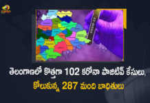 Covid-19 in Telangana 102 New Positive Cases 287 Recoveries Reported on March 7th, Telangana, 102 New Covid-19 Positive Cases, 287 Recoveries Reported, 102 Positive Cases, Telangana Covid-19, 287 Recoveries Reported on March 7th, 102 New Covid-19 Positive Cases and 287 Recoveries Reported In Telangana, 102 New Covid-19 Cases 287 Recoveries in Last 24 Hours In Telangana, Covid-19 Updates of Telangana 102 Positive Cases 287 Recoveries Reported on March 7th, Telangana Covid-19 Updates 102 Positive Cases 287 Recoveries Reported on March 7th, 102 new Covid-19 cases, 102 new Covid-19 cases In Telangana, 287 Recoveries In Telangana, Telangana Covid-19 Updates, Telangana Covid-19 Live Updates, Telangana Covid-19 Latest Updates, Coronavirus, coronavirus Telangana, Coronavirus Updates, COVID-19, COVID-19 Live Updates, Covid-19 New Updates, Mango News, Mango News Telugu, Omicron Cases, Omicron, Update on Omicron, Omicron covid variant, Omicron variant, 102 Positive Cases, Telangana Department of Health, Telangana coronavirus, Telangana coronavirus News, Telangana coronavirus Live Updates,