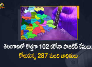Covid-19 in Telangana 102 New Positive Cases 287 Recoveries Reported on March 7th, Telangana, 102 New Covid-19 Positive Cases, 287 Recoveries Reported, 102 Positive Cases, Telangana Covid-19, 287 Recoveries Reported on March 7th, 102 New Covid-19 Positive Cases and 287 Recoveries Reported In Telangana, 102 New Covid-19 Cases 287 Recoveries in Last 24 Hours In Telangana, Covid-19 Updates of Telangana 102 Positive Cases 287 Recoveries Reported on March 7th, Telangana Covid-19 Updates 102 Positive Cases 287 Recoveries Reported on March 7th, 102 new Covid-19 cases, 102 new Covid-19 cases In Telangana, 287 Recoveries In Telangana, Telangana Covid-19 Updates, Telangana Covid-19 Live Updates, Telangana Covid-19 Latest Updates, Coronavirus, coronavirus Telangana, Coronavirus Updates, COVID-19, COVID-19 Live Updates, Covid-19 New Updates, Mango News, Mango News Telugu, Omicron Cases, Omicron, Update on Omicron, Omicron covid variant, Omicron variant, 102 Positive Cases, Telangana Department of Health, Telangana coronavirus, Telangana coronavirus News, Telangana coronavirus Live Updates,