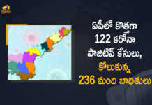ఏపీలో కొత్తగా 122 కరోనా పాజిటివ్ కేసులు, కోలుకున్న 236 మంది బాధితులు Covid-19 in AP 122 New Positive Cases in Last 24 Hours, AP, 122 New Covid-19 Positive Cases, 236 Recoveries Reported, 122 Positive Cases, AP Covid-19, 236 Recoveries Reported on March 2nd, 122 New Covid-19 Positive Cases and 236 Recoveries Reported In AP, 122 New Covid-19 Cases 236 Recoveries in Last 24 Hours In AP, Covid-19 Updates of AP 122 Positive Cases 236 Recoveries Reported on March 2nd, AP Covid-19 Updates 122 Positive Cases 236 Recoveries Reported on March 2nd, 122 new Covid-19 cases, 122 new Covid-19 cases In AP, 236 Recoveries In AP, AP Covid-19 Updates, AP Covid-19 Live Updates, AP Covid-19 Latest Updates, Coronavirus, coronavirus AP, Coronavirus Updates, COVID-19, COVID-19 Live Updates, Covid-19 New Updates, Mango News, Mango News Telugu, Omicron Cases, Omicron, Update on Omicron, Omicron covid variant, Omicron variant, 122 Positive Cases, AP Department of Health, AP coronavirus, AP coronavirus News, AP coronavirus Live Updates,