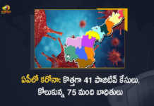 Andhra Pradesh 41 New Covid-19 Positive Cases 75 Recoveries Reported, AP, 41 New Covid-19 Positive Cases, 75 Recoveries Reported, 41 Positive Cases, AP Covid-19, 75 Recoveries Reported on March 26th, 41 New Covid-19 Positive Cases and 75 Recoveries Reported In AP, 41 New Covid-19 Cases 75 Recoveries in Last 24 Hours In AP, Covid-19 Updates of AP 41 Positive Cases 75 Recoveries Reported on March 26th, AP Covid-19 Updates 41 Positive Cases 75 Recoveries Reported on March 26th, 41 new Covid-19 cases, 41 new Covid-19 cases In AP, 75 Recoveries In AP, AP Covid-19 Updates, AP Covid-19 Live Updates, AP Covid-19 Latest Updates, Coronavirus, coronavirus AP, Coronavirus Updates, COVID-19, COVID-19 Live Updates, Covid-19 New Updates, Mango News, Mango News Telugu, Omicron Cases, Omicron, Update on Omicron, Omicron covid variant, Omicron variant, 41 Positive Cases, AP Department of Health, AP coronavirus, AP coronavirus News, AP coronavirus Live Updates,