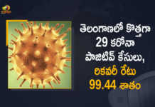 Telangana Records 29 New Covid-19 Cases 32 Recoveries on April 7th, Telangana, 29 New Covid-19 Positive Cases, 32 Recoveries Reported, 29 Positive Cases, Telangana Covid-19, 32 Recoveries Reported on April 7th, 29 New Covid-19 Positive Cases and 32 Recoveries Reported In Telangana, 29 New Covid-19 Cases 32 Recoveries in Last 24 Hours In Telangana, Covid-19 Updates of Telangana 29 Positive Cases 32 Recoveries Reported on April 7th, Telangana Covid-19 Updates 29 Positive Cases 32 Recoveries Reported on April 7th, 29 new Covid-19 cases, 29 new Covid-19 cases In Telangana, 32 Recoveries In Telangana, Telangana Covid-19 Updates, Telangana Covid-19 Live Updates, Telangana Covid-19 Latest Updates, Coronavirus, coronavirus Telangana, Coronavirus Updates, COVID-19, COVID-19 Live Updates, Covid-19 New Updates, Mango News, Mango News Telugu, Omicron Cases, Omicron, Update on Omicron, Omicron covid variant, Omicron variant, 29 Positive Cases, Telangana Department of Health, Telangana coronavirus, Telangana coronavirus News, Telangana coronavirus Live Updates,