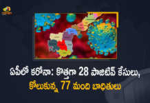 Andhra Pradesh 28 New Covid-19 Positive Cases 77 Recoveries Reported, AP, 28 New Covid-19 Positive Cases, 77 Recoveries Reported, 28 Positive Cases, AP Covid-19, 77 Recoveries Reported on March 31st, 28 New Covid-19 Positive Cases and 77 Recoveries Reported In AP, 28 New Covid-19 Cases 77 Recoveries in Last 24 Hours In AP, Covid-19 Updates of AP 28 Positive Cases 77 Recoveries Reported on March 31st, AP Covid-19 Updates 28 Positive Cases 77 Recoveries Reported on March 31st, 28 new Covid-19 cases, 28 new Covid-19 cases In AP, 77 Recoveries In AP, AP Covid-19 Updates, AP Covid-19 Live Updates, AP Covid-19 Latest Updates, Coronavirus, coronavirus AP, Coronavirus Updates, COVID-19, COVID-19 Live Updates, Covid-19 New Updates, Mango News, Mango News Telugu, Omicron Cases, Omicron, Update on Omicron, Omicron covid variant, Omicron variant, 28 Positive Cases, AP Department of Health, AP coronavirus, AP coronavirus News, AP coronavirus Live Updates,