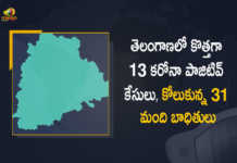 Covid-19 Updates of Telangana 13 Positive Cases 31 Recoveries Reported on April 10, Telangana, 13 New Covid-19 Positive Cases, 31 Recoveries Reported, 13 Positive Cases, Telangana Covid-19, 31 Recoveries Reported on April 10th, 13 New Covid-19 Positive Cases and 31 Recoveries Reported In Telangana, 13 New Covid-19 Cases 31 Recoveries in Last 13 Hours In Telangana, Covid-19 Updates of Telangana 13 Positive Cases 31 Recoveries Reported on April 10th, Telangana Covid-19 Updates 13 Positive Cases 31 Recoveries Reported on April 10th, 13 new Covid-19 cases, 13 new Covid-19 cases In Telangana, 31 Recoveries In Telangana, Telangana Covid-19 Updates, Telangana Covid-19 Live Updates, Telangana Covid-19 Latest Updates, Coronavirus, coronavirus Telangana, Coronavirus Updates, COVID-19, COVID-19 Live Updates, Covid-19 New Updates, Mango News, Mango News Telugu, Omicron Cases, Omicron, Update on Omicron, Omicron covid variant, Omicron variant, 13 Positive Cases, Telangana Department of Health, Telangana coronavirus, Telangana coronavirus News, Telangana coronavirus Live Updates,