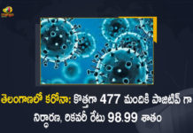 Telangana Reports 477 Corona Positive Cases 279 Recoveries on June 27, Telangana, Telangana Covid-19, 279 Recoveries Reported on Telangana June 27th, 477 new Covid-19 cases In Telangana, Telangana Covid-19 Updates, Telangana Covid-19 Live Updates, Telangana Covid-19 Latest Updates, Coronavirus, Coronavirus Breaking News, Coronavirus Latest News, COVID-19, Telangana Coronavirus, Telangana Coronavirus Cases, Telangana Coronavirus Deaths, Telangana Coronavirus New Cases, Telangana Coronavirus News, Telangana New Positive Cases, Total COVID 19 Cases, Coronavirus, COVID-19, Covid-19 Updates in Telangana, Telangana corona district wise cases, Telangana coronavirus cases district wise, Mango News, Mango News Telugu,