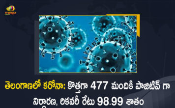 Telangana Reports 477 Corona Positive Cases 279 Recoveries on June 27, Telangana, Telangana Covid-19, 279 Recoveries Reported on Telangana June 27th, 477 new Covid-19 cases In Telangana, Telangana Covid-19 Updates, Telangana Covid-19 Live Updates, Telangana Covid-19 Latest Updates, Coronavirus, Coronavirus Breaking News, Coronavirus Latest News, COVID-19, Telangana Coronavirus, Telangana Coronavirus Cases, Telangana Coronavirus Deaths, Telangana Coronavirus New Cases, Telangana Coronavirus News, Telangana New Positive Cases, Total COVID 19 Cases, Coronavirus, COVID-19, Covid-19 Updates in Telangana, Telangana corona district wise cases, Telangana coronavirus cases district wise, Mango News, Mango News Telugu,