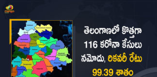 Telangana Reports 116 New Covid-19 Cases 43 Recoveries on June 8th, Telangana, Telangana Covid-19, 43 Recoveries Reported on Telangana June 8th, 116 new Covid-19 cases In Telangana, Telangana Covid-19 Updates, Telangana Covid-19 Live Updates, Telangana Covid-19 Latest Updates, Coronavirus, Coronavirus Breaking News, Coronavirus Latest News, COVID-19, Telangana Coronavirus, Telangana Coronavirus Cases, Telangana Coronavirus Deaths, Telangana Coronavirus New Cases, Telangana Coronavirus News, Telangana New Positive Cases, Total COVID 19 Cases, Coronavirus, COVID-19, Covid-19 Updates in Telangana, Telangana corona district wise cases, Telangana coronavirus cases district wise, Mango News, Mango News Telugu,
