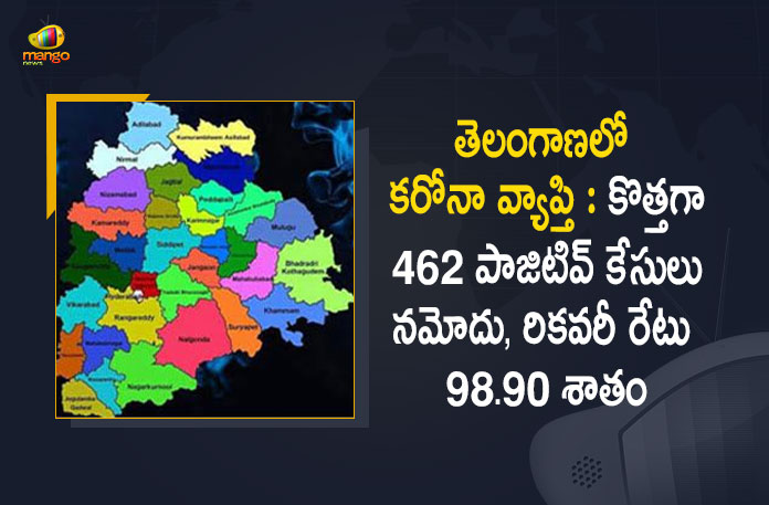 Telangana Reports 462 Covid-19 Cases 403 Recoveries on July 1st, Telangana, Telangana Covid-19, 403 Recoveries Reported on Telangana July 1st, 462 new Covid-19 cases In Telangana, Telangana Covid-19 Updates, Telangana Covid-19 Live Updates, Telangana Covid-19 Latest Updates, Coronavirus, Coronavirus Breaking News, Coronavirus Latest News, COVID-19, Telangana Coronavirus, Telangana Coronavirus Cases, Telangana Coronavirus Deaths, Telangana Coronavirus New Cases, Telangana Coronavirus News, Telangana New Positive Cases, Total COVID 19 Cases, Coronavirus, COVID-19, Covid-19 Updates in Telangana, Telangana corona district wise cases, Telangana coronavirus cases district wise, Mango News, Mango News Telugu,