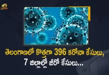 Covid-19 in Telangana 396 Positive Cases 705 Recoveries Reported on August 7th, Telangana, Telangana Covid-19, 705 Recoveries Reported on Telangana August 7th, 396 new Covid-19 cases In Telangana, Telangana Covid-19 Updates, Telangana Covid-19 Live Updates, Telangana Covid-19 Latest Updates, Coronavirus, Coronavirus Breaking News, Coronavirus Latest News, COVID-19, Telangana Coronavirus, Telangana Coronavirus Cases, Telangana Coronavirus Deaths, Telangana Coronavirus New Cases, Telangana Coronavirus News, Telangana New Positive Cases, Total COVID 19 Cases, Coronavirus, COVID-19, Covid-19 Updates in Telangana, Telangana corona district wise cases, Telangana coronavirus cases district wise, Mango News, Mango News Telugu,